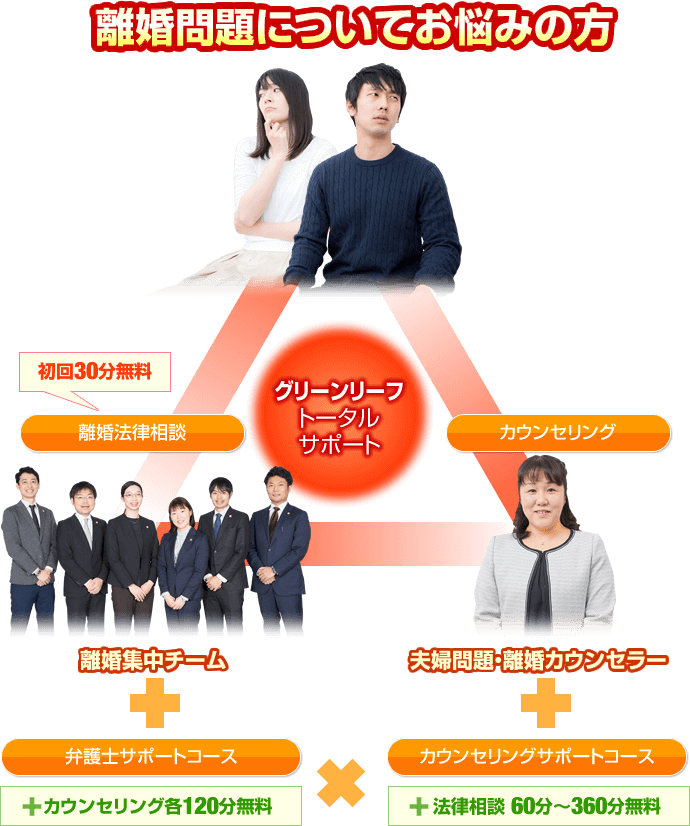 離婚問題トータルサポート